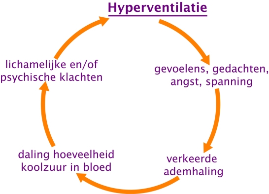 chronische hyperventilatie